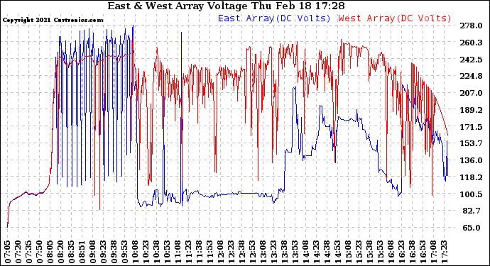 Solar PV/Inverter Performance Photovoltaic Panel Voltage Output