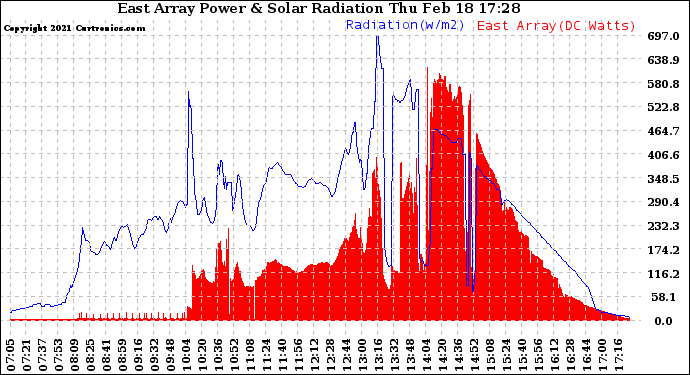 Solar PV/Inverter Performance East Array Power Output & Solar Radiation