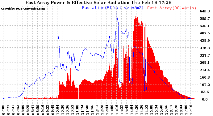 Solar PV/Inverter Performance East Array Power Output & Effective Solar Radiation