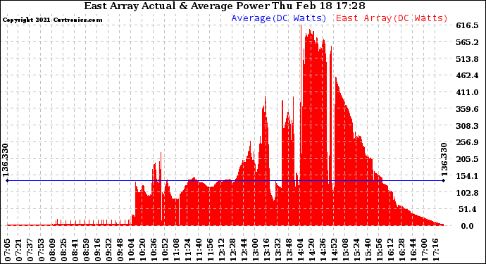 Solar PV/Inverter Performance East Array Actual & Average Power Output