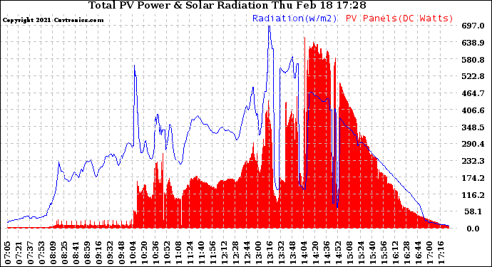 Solar PV/Inverter Performance Total PV Panel Power Output & Solar Radiation