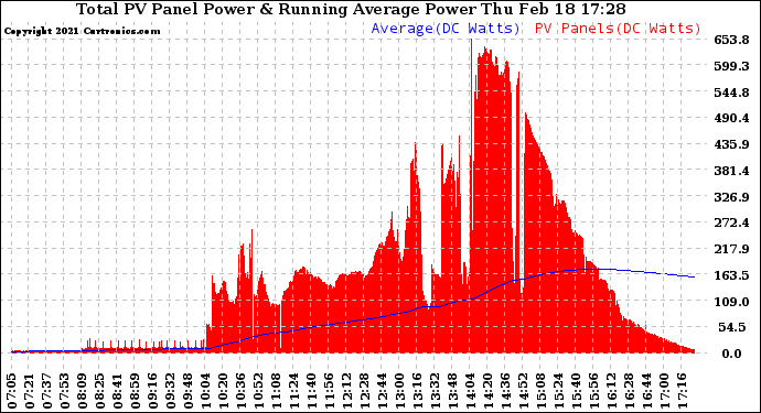 Solar PV/Inverter Performance Total PV Panel & Running Average Power Output