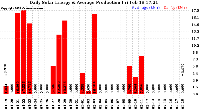 Solar PV/Inverter Performance Daily Solar Energy Production