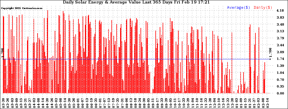 Solar PV/Inverter Performance Daily Solar Energy Production Value Last 365 Days