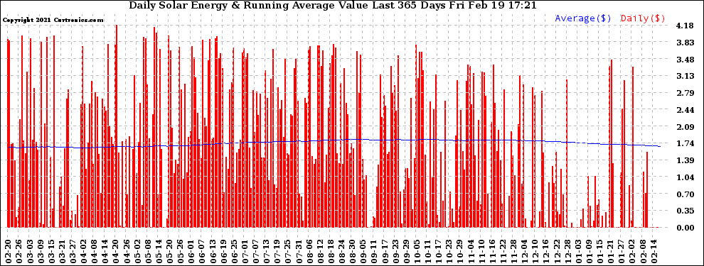 Solar PV/Inverter Performance Daily Solar Energy Production Value Running Average Last 365 Days