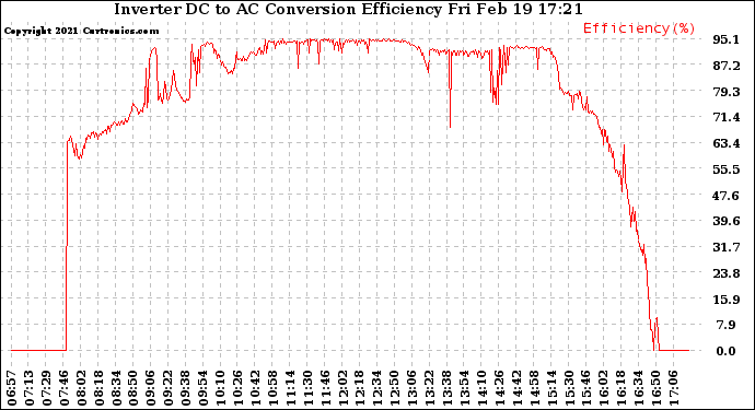 Solar PV/Inverter Performance Inverter DC to AC Conversion Efficiency