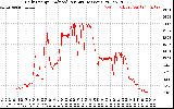 Solar PV/Inverter Performance Daily Energy Production Per Minute