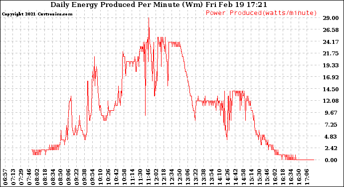 Solar PV/Inverter Performance Daily Energy Production Per Minute