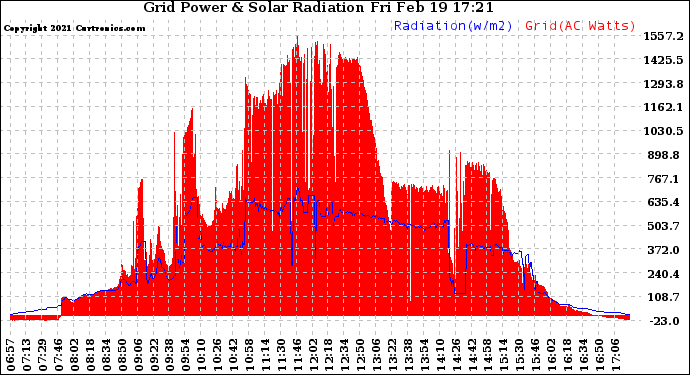 Solar PV/Inverter Performance Grid Power & Solar Radiation