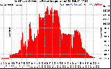 Solar PV/Inverter Performance Inverter Power Output