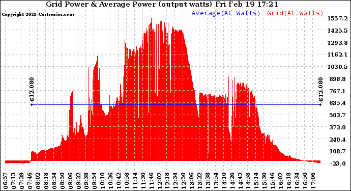 Solar PV/Inverter Performance Inverter Power Output