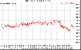 Solar PV/Inverter Performance Grid Voltage