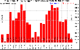 Solar PV/Inverter Performance Monthly Solar Energy Production Average Per Day (KWh)