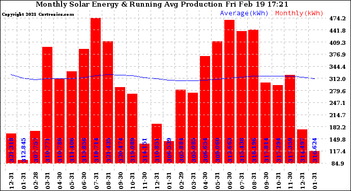 Solar PV/Inverter Performance Monthly Solar Energy Production Running Average