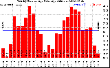 Milwaukee Solar Powered Home MonthlyProductionValue