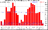 Solar PV/Inverter Performance Monthly Solar Energy Production Value Running Average