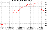 Solar PV/Inverter Performance Outdoor Temperature