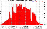 Solar PV/Inverter Performance Solar Radiation & Day Average per Minute