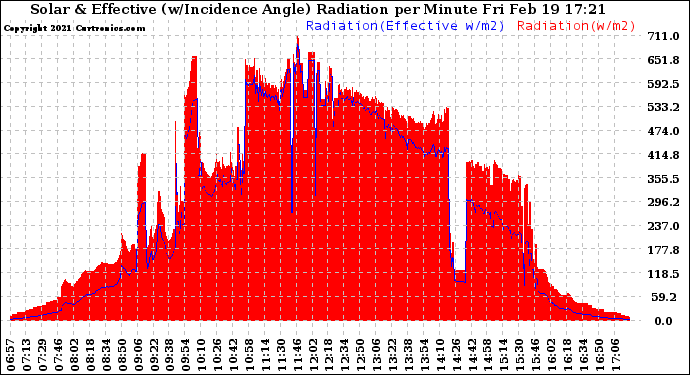 Solar PV/Inverter Performance Solar Radiation & Effective Solar Radiation per Minute