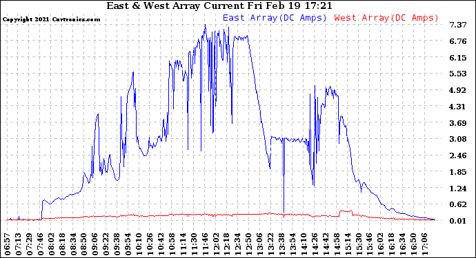 Solar PV/Inverter Performance Photovoltaic Panel Current Output