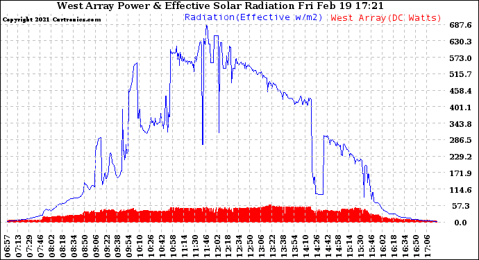 Solar PV/Inverter Performance West Array Power Output & Effective Solar Radiation