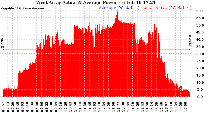 Solar PV/Inverter Performance West Array Actual & Average Power Output