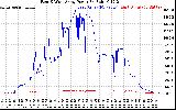 Solar PV/Inverter Performance Photovoltaic Panel Power Output