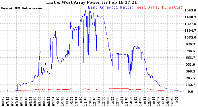 Solar PV/Inverter Performance Photovoltaic Panel Power Output