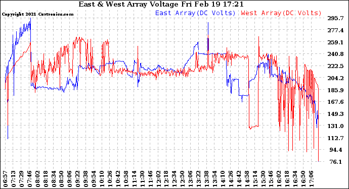 Solar PV/Inverter Performance Photovoltaic Panel Voltage Output