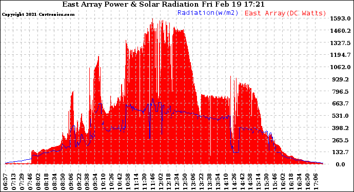 Solar PV/Inverter Performance East Array Power Output & Solar Radiation