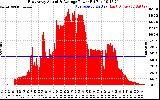 Solar PV/Inverter Performance East Array Actual & Average Power Output