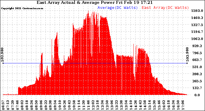 Solar PV/Inverter Performance East Array Actual & Average Power Output