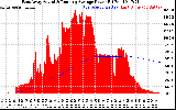 Solar PV/Inverter Performance East Array Actual & Running Average Power Output