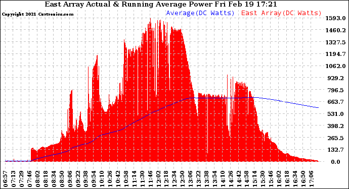 Solar PV/Inverter Performance East Array Actual & Running Average Power Output