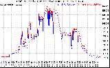 Solar PV/Inverter Performance PV Panel Power Output & Inverter Power Output