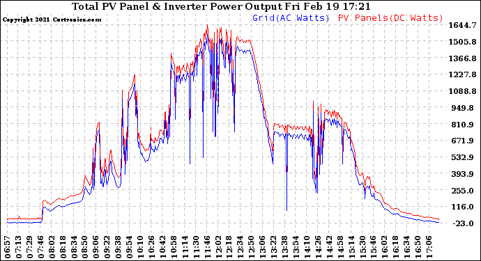 Solar PV/Inverter Performance PV Panel Power Output & Inverter Power Output