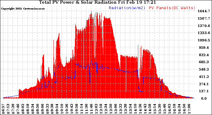 Solar PV/Inverter Performance Total PV Panel Power Output & Solar Radiation