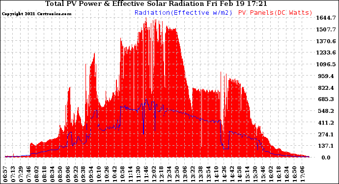 Solar PV/Inverter Performance Total PV Panel Power Output & Effective Solar Radiation