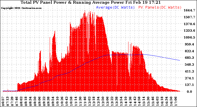 Solar PV/Inverter Performance Total PV Panel & Running Average Power Output