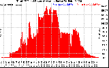 Solar PV/Inverter Performance Total PV Panel Power Output