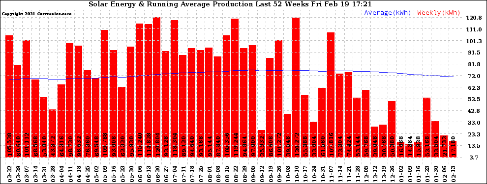 Solar PV/Inverter Performance Weekly Solar Energy Production Running Average Last 52 Weeks