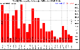 Solar PV/Inverter Performance Weekly Solar Energy Production Value