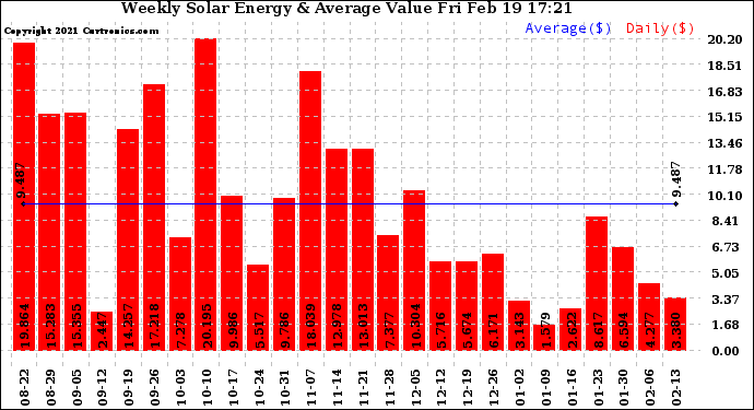 Solar PV/Inverter Performance Weekly Solar Energy Production Value