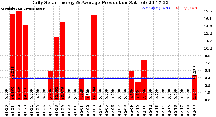 Solar PV/Inverter Performance Daily Solar Energy Production