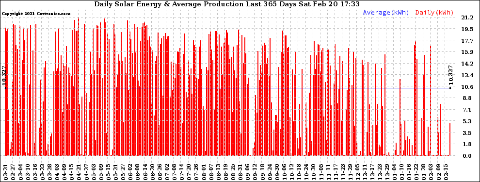 Solar PV/Inverter Performance Daily Solar Energy Production Last 365 Days