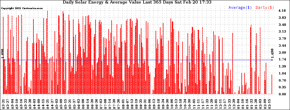 Solar PV/Inverter Performance Daily Solar Energy Production Value Last 365 Days