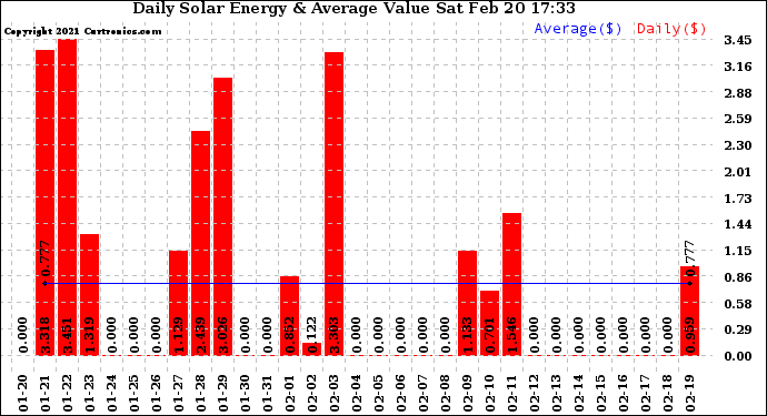 Solar PV/Inverter Performance Daily Solar Energy Production Value