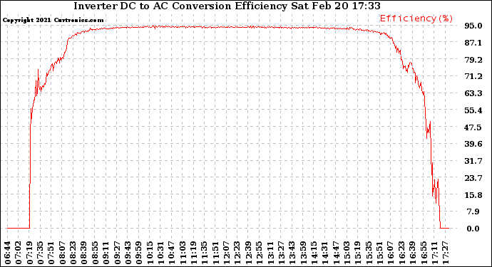 Solar PV/Inverter Performance Inverter DC to AC Conversion Efficiency