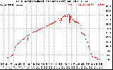 Solar PV/Inverter Performance Daily Energy Production Per Minute