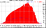 Solar PV/Inverter Performance Grid Power & Solar Radiation